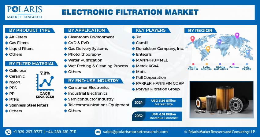 Electronic Filtration